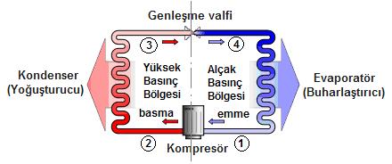 46 [113]. Isı pompalarının en önemli özelliği, ısı enerjisini bir ortamdan diğer bir ortama taģıması ile hem ısıtma hem de soğutma yapmasıdır.