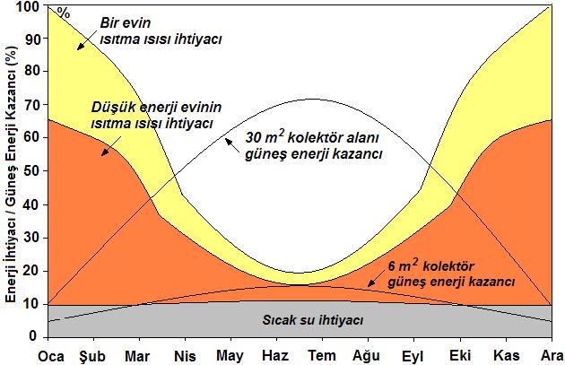 68 kullanılması mümkündür. GüneĢ enerjili ısıtma sistemleri düģük sıcaklık uygulamaları olduğundan genellikle yerden ısıtma Ģeklinde kullanılmaktadır.