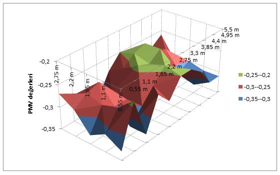 80 21 Ocak 2011 saat 12:30-14:30 arası yapılan deney için, üç farklı yükseklikte, tüm hücrelerin PMV ve PPD değerlerinin ortalaması, kalın giysi için; Çizelge 8.8'de verilmiştir.