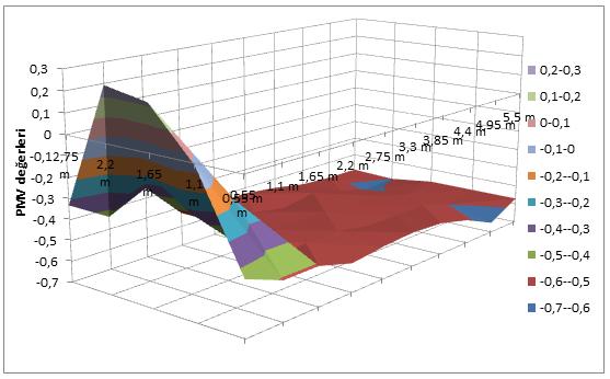 124 07 Şubat 2011 saat 10:30-12:30 arası yapılan deney için, üç farklı yükseklikte, tüm hücrelerin PMV ve PPD değerlerinin ortalaması, kalın giysi için; Çizelge 8.24'te verilmiştir.