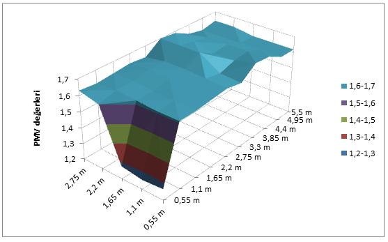 165 Şekil 8.154. 09 Şubat 14:30, kalın giysi, 0,6 m, PMV dağılımı (döşemeden ısıtma + elektrikli rezistans) Şekil 8.155.