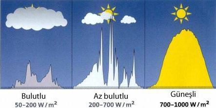 14 Yılın 10 ayı boyunca teknik ve ekonomik olarak ülke yüzölçümünün %63'ünde, tüm yıl boyunca ise güneş enerjisinin %17'sinden yaralanılabilir [55].