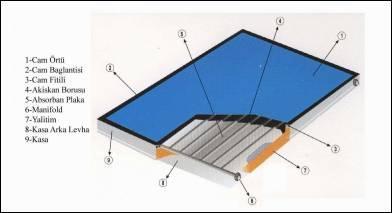 18 3.2.1. Düzlemsel güneş kollektörleri Güneş enerjisini toplayan ve bir akışkana ısı olarak aktaran çeşitli tür ve biçimlerdeki aygıtlardır. En çok, evlerde sıcak su ısıtma amacıyla kullanılmaktadır.