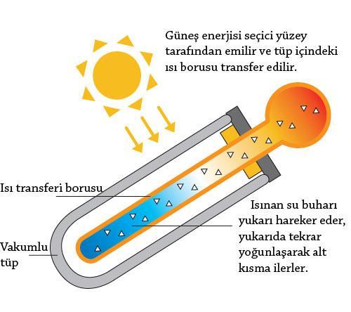 22 Resim 3.4. Vakumlu tüp çalışma prensibi Resim 3.5.