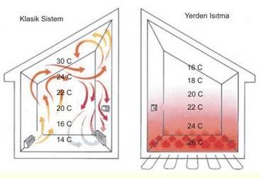 27 Yerden ısıtmanın ana özelliklerinden biri, döşemeden tavana daha uniform bir ısı dağılımı sağlamasıdır. Döşemeden ısıtma sistemleri, konvektif sistemlere göre daha az toz hareketi yaratmaktadır.