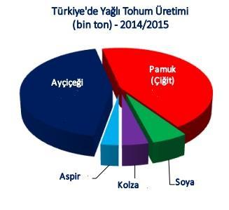 631 2.532 2.677 2.741 2.551 Türkiye de yağlı tohum üretimi yıllık 2.3 ila 2.7 milyon ton arasında değişiyor.