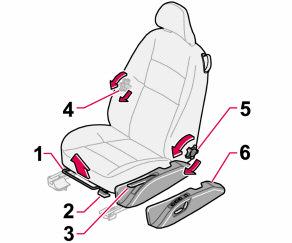 04 İç donanım Ön koltuklar Oturma konumu 6. Elektrikli koltuk için kontrol paneli (isteğe bağlı). Bu kol (2) koltuk modellerinin hepsinde yoktur.