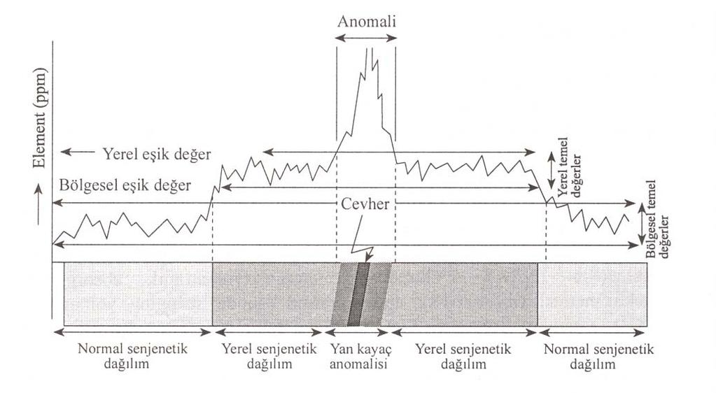 Şekil 3. Anomali, eşik değer ve temel değer arasındaki ilişki.