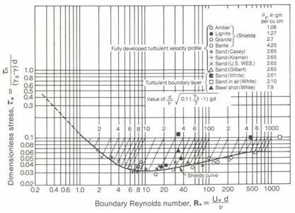 BÖLÜM 2. TABANDA HAREKETIN BAŞLANGICI 4 Şekil 2.1: Tane Reynolds sayısının (Re ) bir fonksiyonu olarak Kritik Shields sayısı (θ c ). 2.2 Hareketin Başlangıcı ve Taban Malzemesi Debisi Tabandaki hareketin başlangıç koşulu boyutsuz kayma gerilmesi θ nın kritik bir değere ulaşmasıdır.