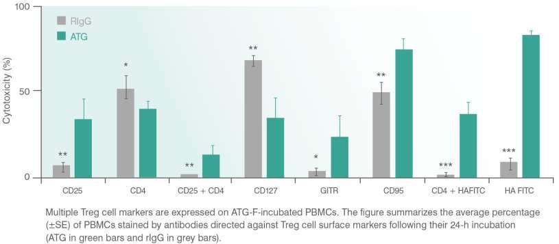 T-reg hücre markerleri up-regülasyonu Grafik, bitte die Grafik legen und folgenden Text klein untern die Grafik, gerne auch als normals Texfeld: MultipleTreg cell markers are expressed on