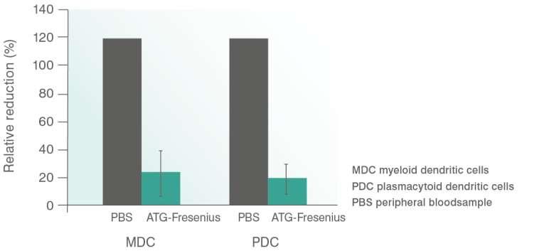 Miyeloid ve plasmositoid dendritik hücrelerin deplesyonu ATG, CDC yoluyla