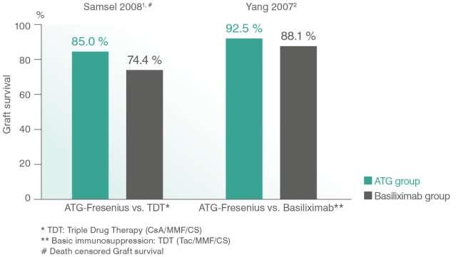 Yüksek riskli hastalarda ATG: Graft sağkalımı ATG ve Basiliximab indüksiyonu ile benzer sonuçlar 1.