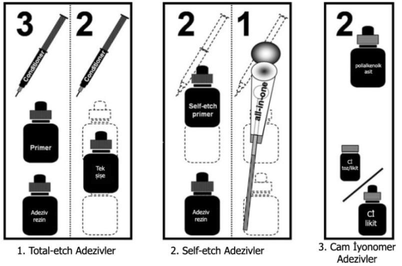 32 Şekil 1.10. Günümüz adezivlerinin adezyon mekanizması ve klinik uygulama adımlarının sayısına göre sınıflandırılması (De Munck ve ark., 2005). 1.5.1.1. Etch and Rinse Adezivler Bu sistemlerde, mine ve dentin dokuları aynı anda, fakat farklı sürelerde (çoğunlukla %30-40 fosforik asit) pürüzlendirilir.