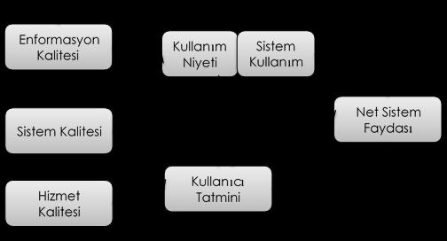 Sadi Evren SEKER, DeLne ve McLean Bilgi Sistemleri Başarı Mdeli, YBSAnsiklpedi, v. 1, is.