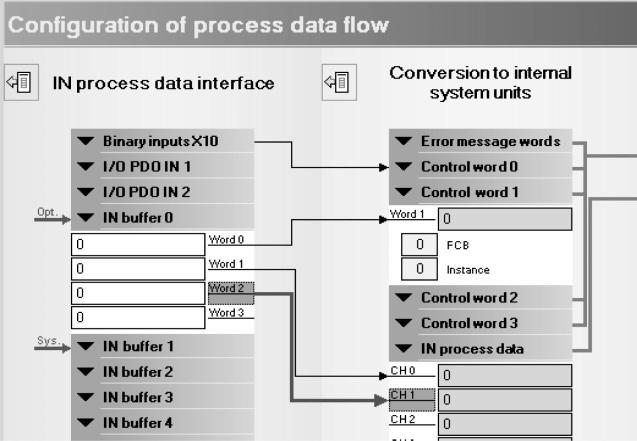 5 I 0 Devreye alma PDO editörü Giriş tamponunun sistem değişkenlerine atanması IN-buffer'da bulunan kelimeler control word 1 ile IN işlem verilerine atanmalıdır.