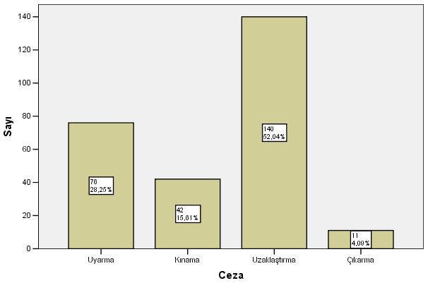 100 Araştırmanın örneklemine giren öğrencilerden disiplin cezası alan erkek öğrencilerin aldıkları disiplin ceza türü dağılımı Tablo 64 de verilmiştir.