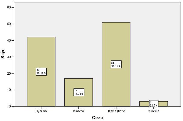 101 Tablo 65 : Disiplin Cezası Alan Kız Öğrencilerin Aldıkları Ceza Türüne Göre Dağılımı Ceza Türleri Sayı % Uyarma 42 37,2 Kınama 17 15,0 Uzaklaştırma 51 45,1 Çıkarma 3 2,7 Toplam 113 100 Disiplin