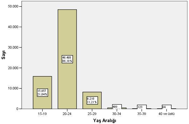 65 Araştırmanın örneklemine giren öğrencilerin doğum tarihlerine göre yaş dağılımı Tablo 26 da verilmiştir. Tablo 26 : Öğrencilerin Doğum Tarihlerine Göre Yaş Dağılımları Yaş-Aralığı Sayı % 15-19 15.