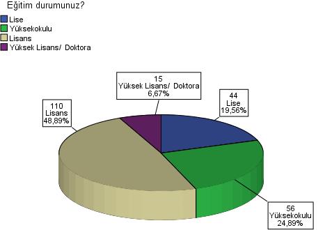 166 Araştırmaya katılan acil durum çalışanlarının eğitim durumuna göre dağılımı Çizelge 7.8 