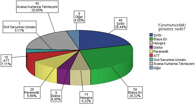 167 Araştırmaya katılan acil durum çalışanlarının kurumdaki görevlerine göre dağılımı Çizelge 7.9 