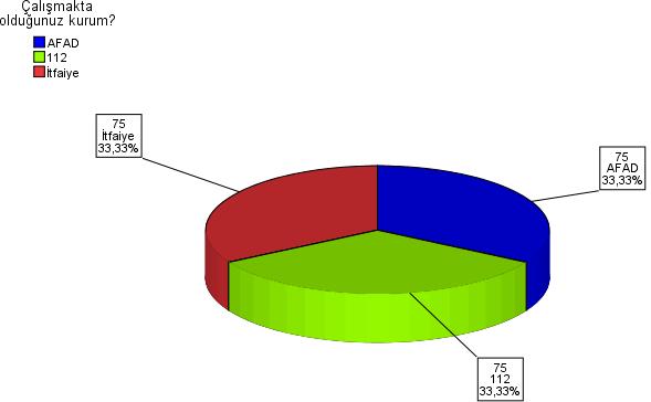 168 Araştırmaya katılan acil durum çalışanlarının kurumlarına göre dağılımı Çizelge 7.10 