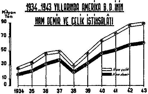 tinde altın ve 4.318 milyon dolar değerinde gümüş toplamış olduğuna işaret etmiştik. 1943 yılında ilk defa olarak memleketin altın ve gümüş stoklarında bir azalış kaydedilmiştir. 1942 sonunda 22.