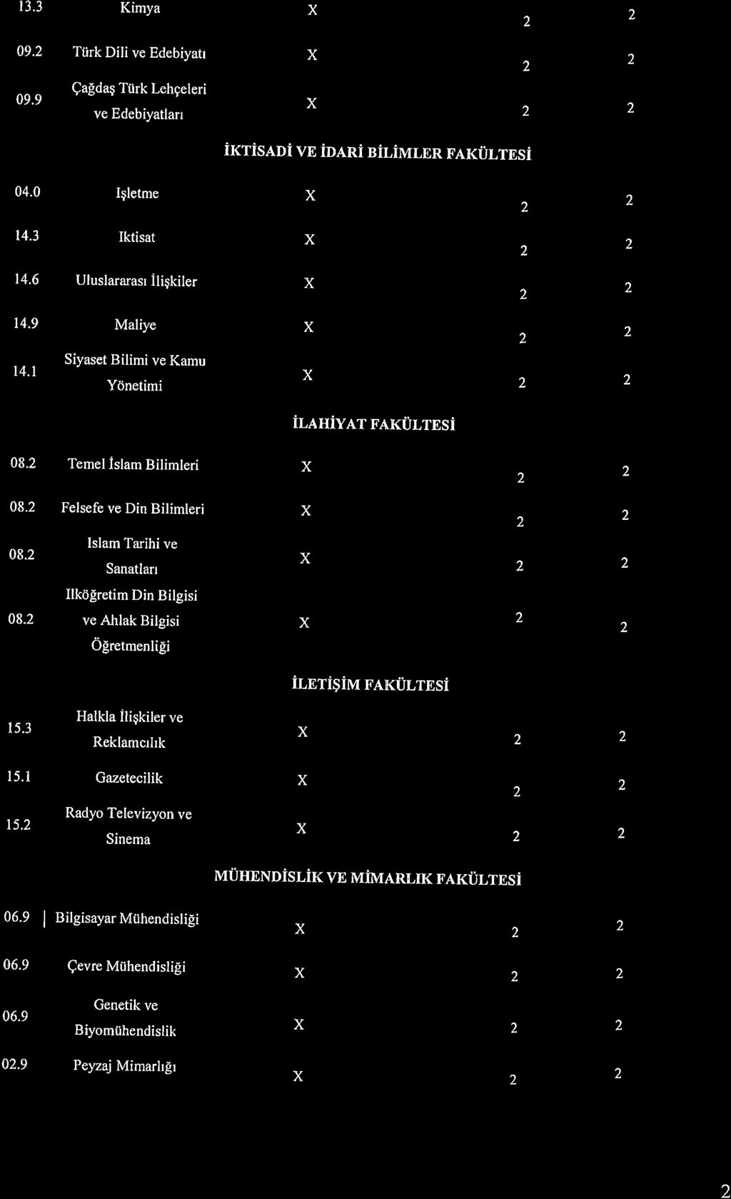 13.3 Kimy 09. Tiirk Dili ve Edebivtr Qgdg Ttirk Lehgeleri 09.9 x ve Edebiytlrr irrisni VE idari BILiMLER FAKULTESi 04.0 Igletme 14.3 Iktist t4.6 Uluslrrsr iligkiler L t4.9 Mliye t4.