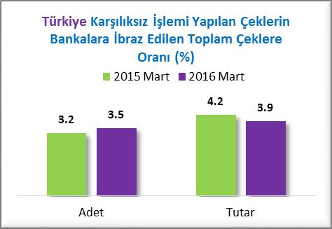 Samsun un karşılıksız işlemi yapılan çek adedi payı 2015 Mart ayında %1.52 oranında iken bu oran 2016 Mart ayında %1.73 olarak gerçekleşmiştir.