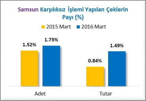 Samsun da Karşılıksız işlemi yapılan çeklerin bankalara ibraz edilen toplam çeklere oranı adet bakımında 2015 yılı Mart ayında %3.4 iken 2016 Mart ayında %4.6 olarak gerçekleşmiştir.