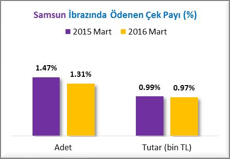 AYLAR İTİBARİYLE İBRAZINDA ÖDENEN ÇEKLER (Mart-2015/2016) Samsun da 2015 Mart ayında toplam 33,650 adet çeke ibrazında ödeme işlemi yapılırken bu rakam 2016 Mart ayında 23,005 adet olarak