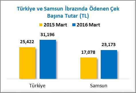 Samsun un ibrazında ödeme işlemi yapılan çek adedi payı 2015 Mart ayında %1.47 oranında iken bu oran 2016 Mart ayında %1.31 olarak gerçekleşmiştir.