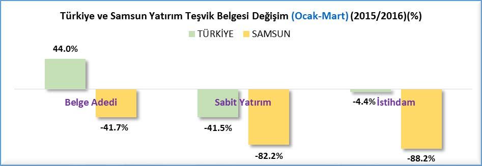 Aynı dönemde Türkiye de toplam 21 Milyar 718 milyon TL sabit yatırım tutarında 1,601 adet yatırım teşvik belgesi alınmış ve bu belgelerin toplam istihdam sayısı 34,666 kişidir.