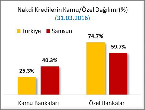 NAKDİ KREDİLERİN İL BAZINDA DAĞILIMI ( 31.03.