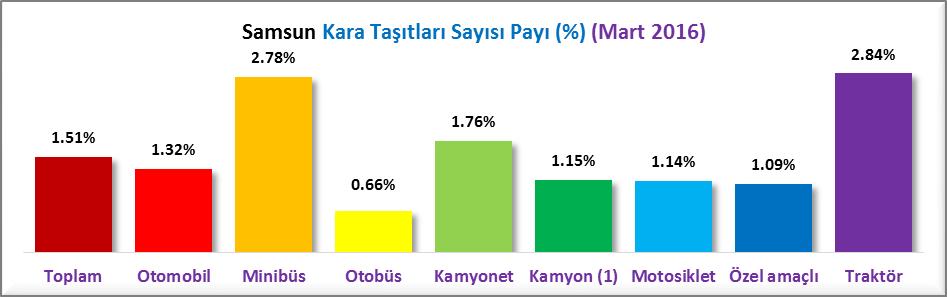 MOTORLU KARA TAŞIT SAYILARI (2015/2016 MART) 2015 yılı Mart sonu itibariyle Türkiye de toplam motorlu kara taşıtı sayısı 19,114,304 adet iken 2016 yılı Mart sonunda bu rakam %6.