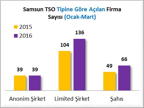 SAMSUN TSO ÜYE İSTATİSTİKLERİ A] AÇILAN FİRMA SAYILARI (MART 2015/2016) Samsun Ticaret ve Sanayi Odası sicil kayıtları incelendiğinde 2016 yılının Ocak-Mart döneminde Açılan firma sayısının 2015