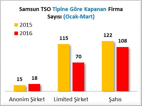 B] KAPANAN FİRMA İSTATİSTİKLERİ (MART 2015/2016) Samsun Ticaret ve Sanayi Odası sicil kayıtları incelendiğinde 2016 yılının Ocak-Mart döneminde kapanan firma sayısının 2015 Ocak-Mart dönemine göre