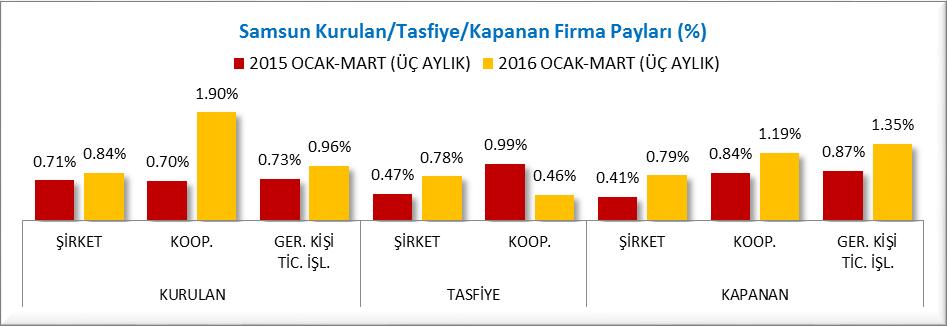 KURULAN KAPANAN FİRMA İSTATİSTİKLERİ (TÜRKİYE) (2015/2016 OCAK-MART) Samsun da kurulan ve kapanan firmalar incelendiğinde 2016 yılı Ocak-Mart döneminde, bir önceki yılın aynı dönemine göre Kurulan