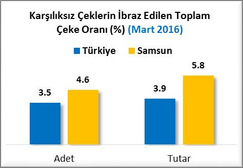 KARŞILIKSIZ ÇEKLER (Mart 2016) Samsun, 2016 Mart ayında toplam 32 Milyon 839 Bin TL karşılıksız çek tutarı ile 14 üncü sırada, toplam 1,108 adet karşılıksız çek adedi ile 12 nci sırada yer almıştır.