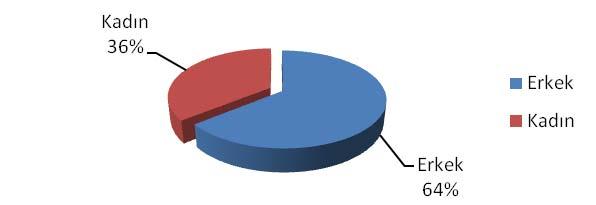 60 Tablo 10 Araştırmaya Katılan Banka Çalışanlarının Cinsiyetlerine Göre Dağılımı Frekans Yüzde (%) Erkek 43 64,2 Kadın 24 35,8 Araştırmaya katılan banka çalışanlarının cinsiyetlerine göre dağılımı