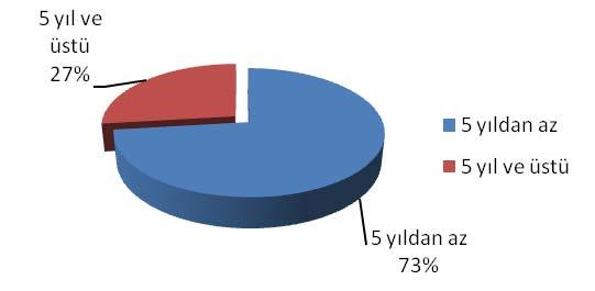 62 Tablo 13 Araştırmaya Katılan Banka Çalışanlarının Şubedeki Çalışma Sürelerine Göre Dağılımı Frekans Yüzde (%) 5 yıldan az 49 73,1 5 yıl ve üstü 18 26,9 Araştırmaya katılan banka çalışanlarının