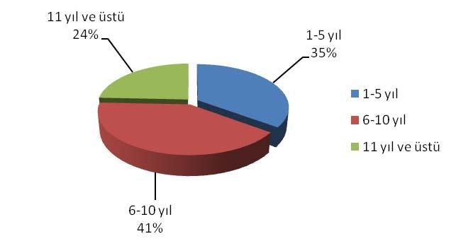 65 Tablo 17 Araştırmaya Katılan Banka Müşterilerinin Banka İle Çalışma Sürelerine Göre Dağılımı Frekans Yüzde (%) 1-5 yıl 26 35,1 6-10 yıl 30 40,5 11 yıl ve üstü 18 24,3 Araştırmaya katılan banka