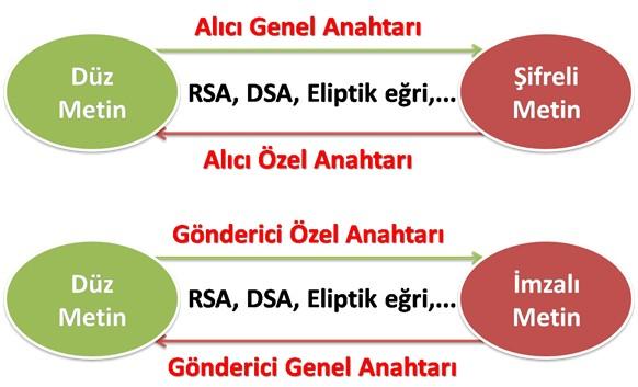 Bölüm 2. Temel Bilgiler 9 ekil 2.2: Asimetrik ifreleme 2.4.3 Özet Alma Günümüzde verinin bütünlü ünü (ve gizlili ini) sa lamak önemli bir konudur.