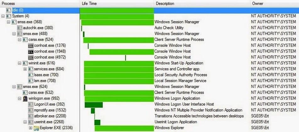 Bölüm 2. Temel Bilgiler 24 ekil 2.6: Windows 7 ³letim Sisteminde Boot ³lemi Sonras Çal³an Prosesler girilece i metin kutusu gibi) belirtir.