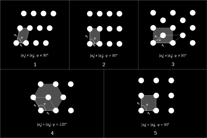 9 2.2.1. Örgü çeşitleri Üç boyutta birim hücre boyutları a, b, c ve eksenler arası açılar, ve dikkate alınırsa, bu kısıtlamalarla elde edilen örgü türlerine Bravais örgüleri adı verilir.