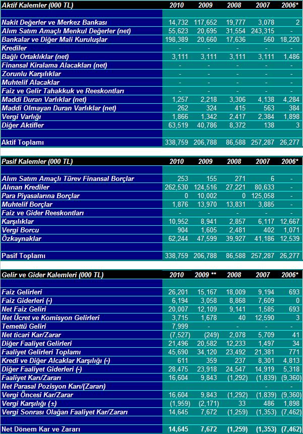 23. Konsolide Olmayan Mali Tablolar Özet Bilgiler *7 Aralık 2006 tarihinden önceki tüm veriler Merrill Lynch in Tat Yatırım Bank A.