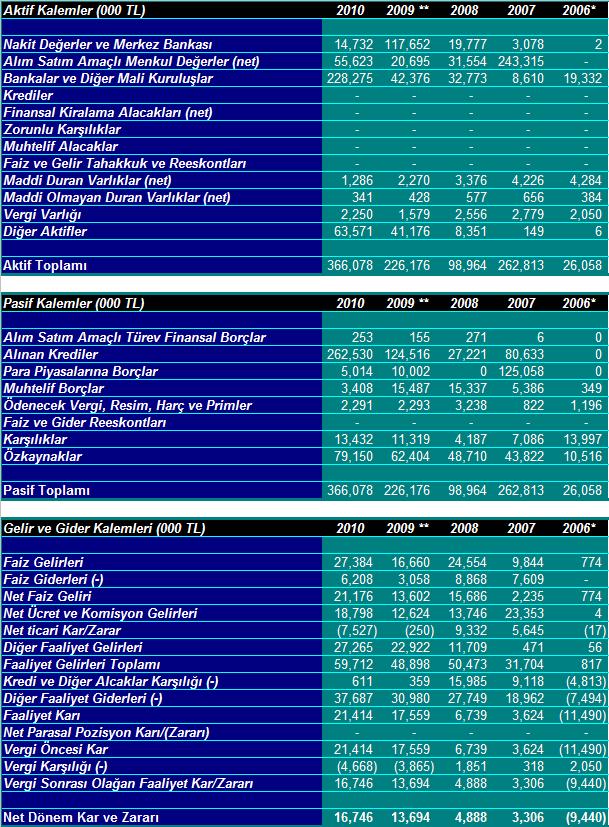 24. Konsolide Mali Tablolar Özet Bilgiler *7 Aralık 2006 tarihinden önceki tüm veriler Merrill Lynch in Tat Yatırım Bank A.