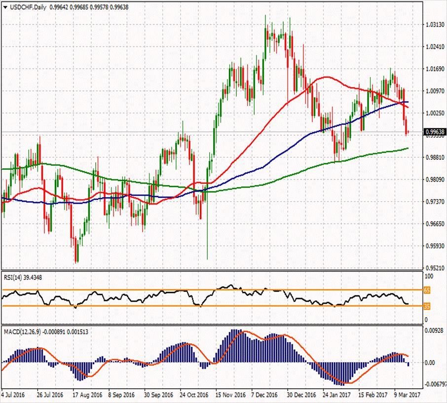 USD/CHF ikinci direnci 1.0041 1.01903 1.00777 ilk direnci 1.00143 1.0003 0.9977 0.9939 0.99017 0.98383 0.9913 ikinci desteği Parite hafif primle 0.