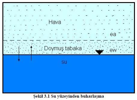 3.1. Giriş Atmosferden yeryüzüne düşen yağışın önemli bir kısmı tutma, buharlaşma ve terleme yoluyla, akış haline geçmeden atmosfere geri döner.