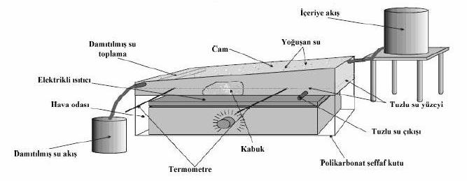 42 Şekil 3.11. Deneysel güneş enerjili damıtıcı Aşağıda şekli verilen (Şekil 3.12) diğer bir güneş enerjili damıtma sisteminde deniz suyu direkt olarak pompa vasıtasıyla ham su deposuna alınmıştır.