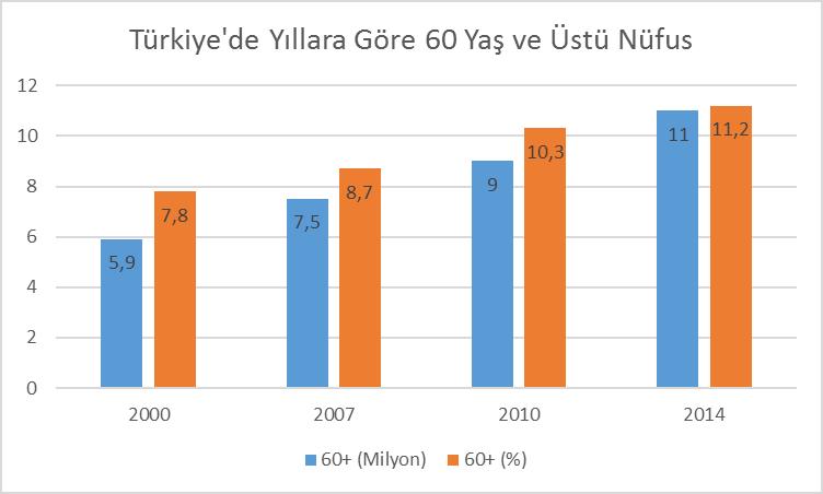 Sf.07 Demografik Değişim Demografik Değişim Türkiye nin toplam nüfusunda yaşı 60 ve üzeri kişiler hızla çoğalmaktadır. 2000 yılında 6 milyon civarındaydı, bugün 10 milyon civarındadır.